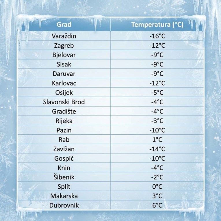 Ovo su temperature u Hrvatskoj. U Zagrebu -12, u Varaždinu -16.. Javili se HAK i HZJZ