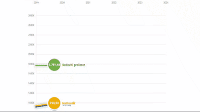 U obrazovanju plaće zadnjih godina brutalno rasle. Sad traže još, idu u štrajk