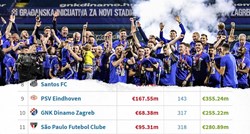 Dinamo ušao među deset najuspješnijih klubova na svijetu po dobiti od transfera