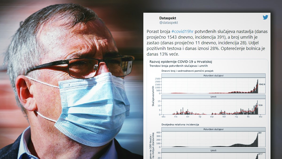 Dataspekt: Hrvatska je pri vrhu zemalja prema promjeni incidencije