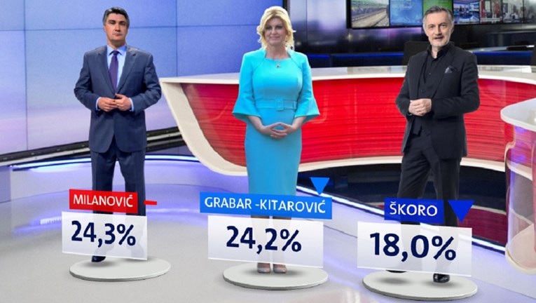 Zadnja anketa prije izbora: Milanović prestigao Kolindu, Škoro drastično pao