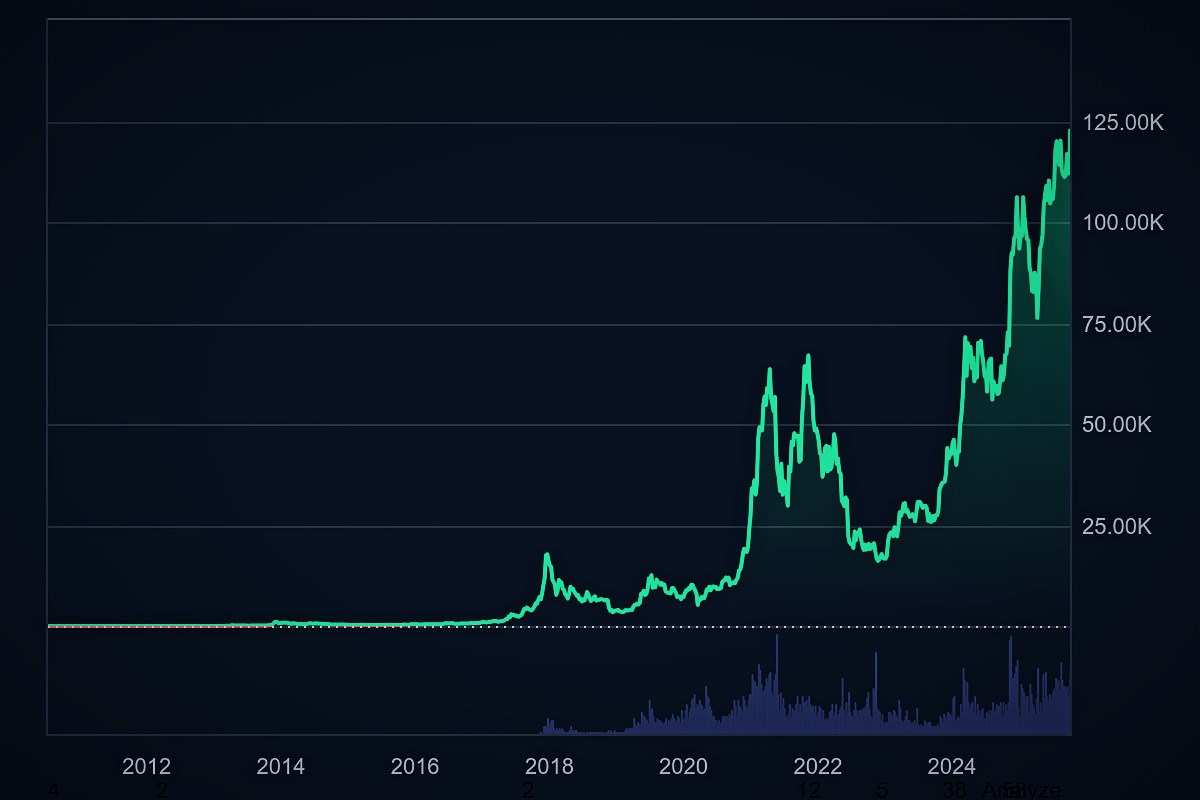 Bitcoin blizu novog rekorda