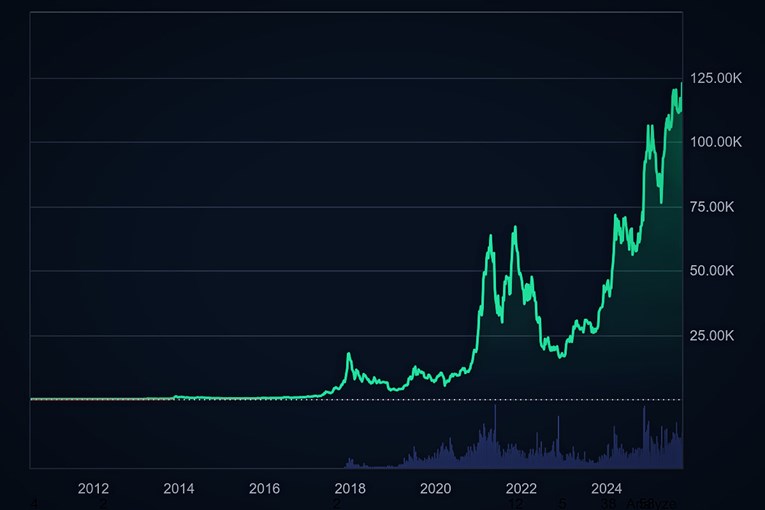 Bitcoin blizu novog rekorda