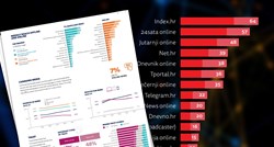 Veliko istraživanje Reutersa: Hrvati vijesti najviše prate na Indexu