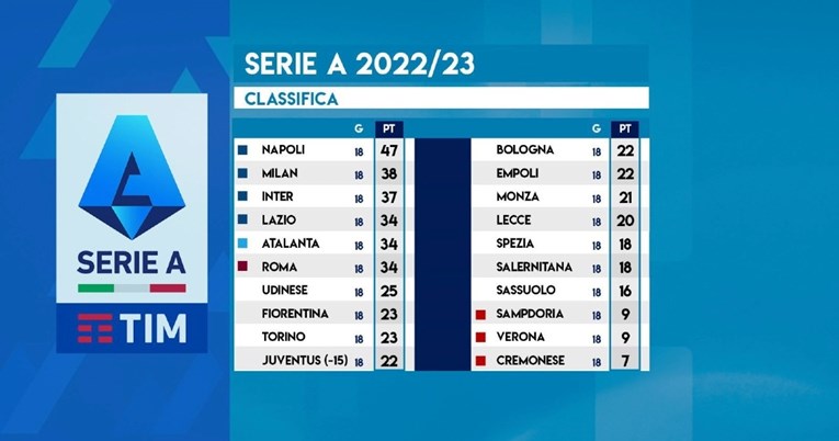 Ovako izgleda tablica Serie A nakon što je Juventusu oduzeto 15 bodova