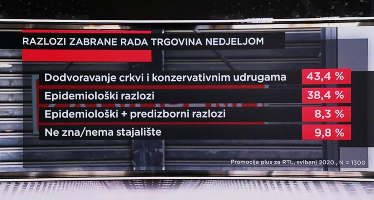 Većina građana misli da je zabrana rada nedjeljom dodvoravanje Crkvi