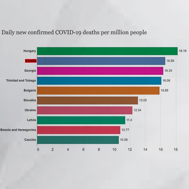 Hrvatska ovaj tjedan ima drugi najveći broj smrti na milijun ljudi na svijetu