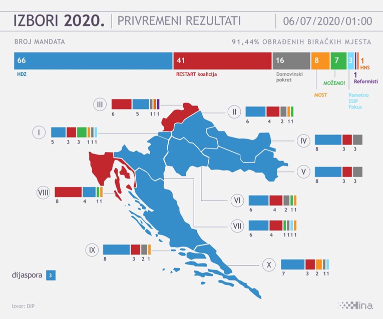 HDZ je osvojio osam izbornih jedinica i dijasporu, pogledajte gdje je imao najviše