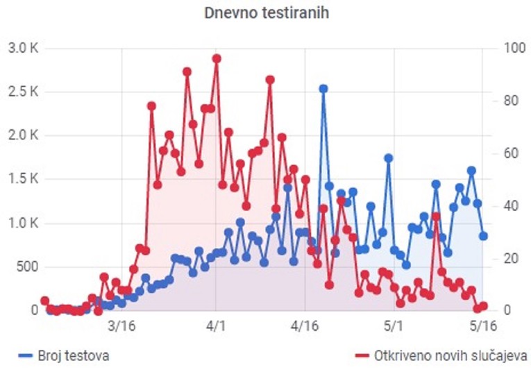 Beroš objavio graf: Ako graf govori tisuću riječi, ovdje su glavne. Hvala svima