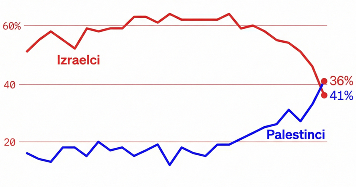 Prvi put u 25 godina više Amerikanaca suosjeća s Palestincima nego s Izraelcima