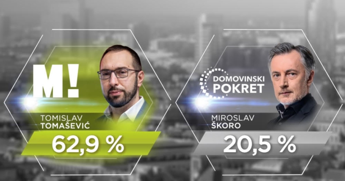 Nova anketa: Tomašević u drugom krugu ima ogromnu prednost, Škoro je na 20.5%