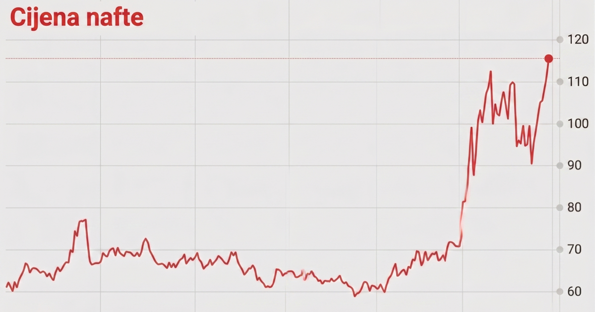 Cijene nafte eksplodirale nakon objave Trumpova plana za Hormuz