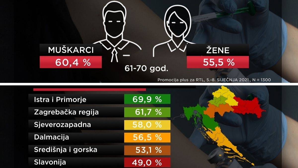 Novo istraživanje: Cijepiti se želi više od pola Hrvata, najskeptičniji su Slavonci