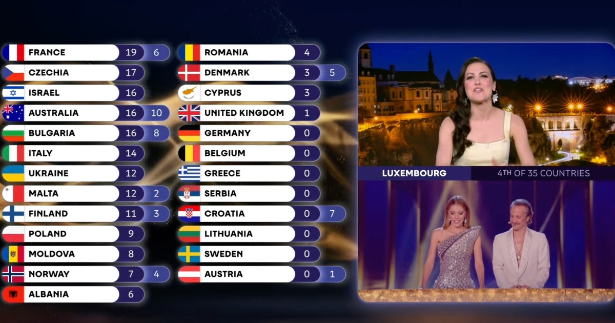 UŽIVO Gledatelji komentiraju prve bodove koje je Hrvatska dobila na Eurosongu