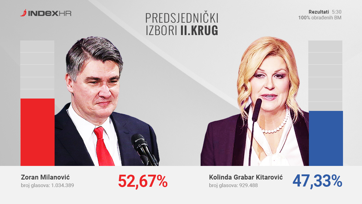 Prebrojani su svi glasovi: Milanović je dobio točno 104.901 glas više od Kolinde