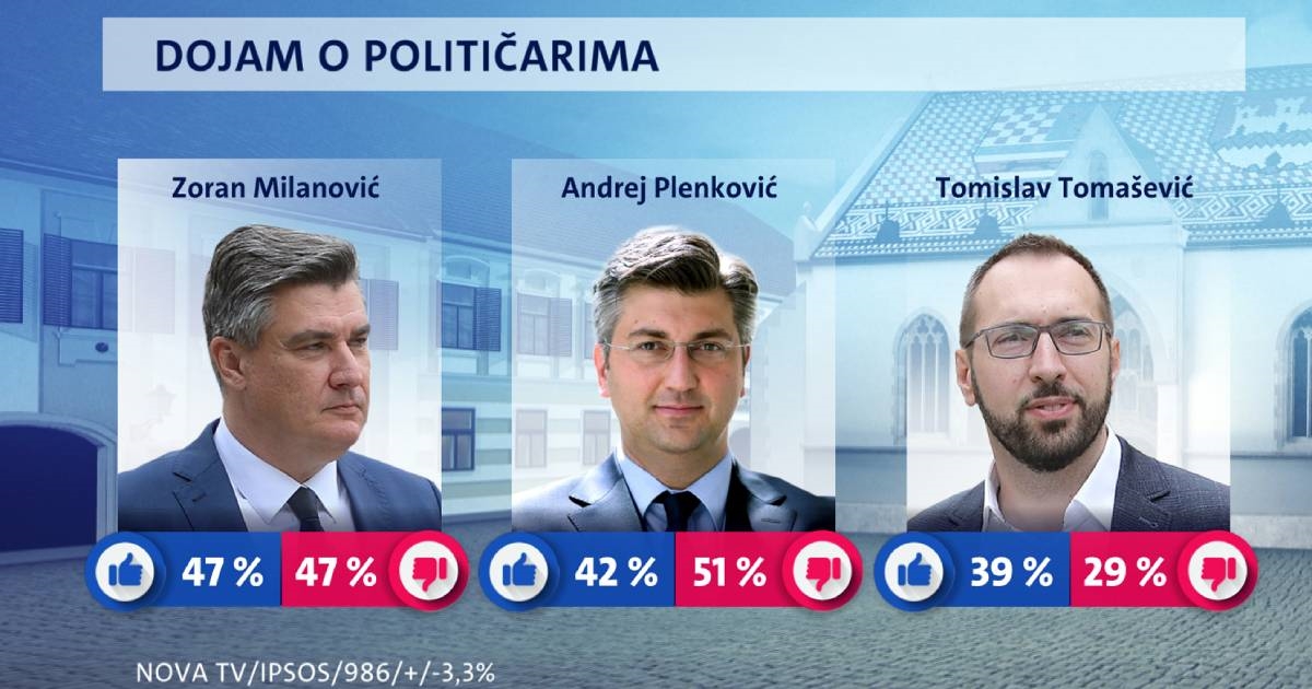 Milanovića više ne podržava većina građana, ali i dalje je najpopularniji