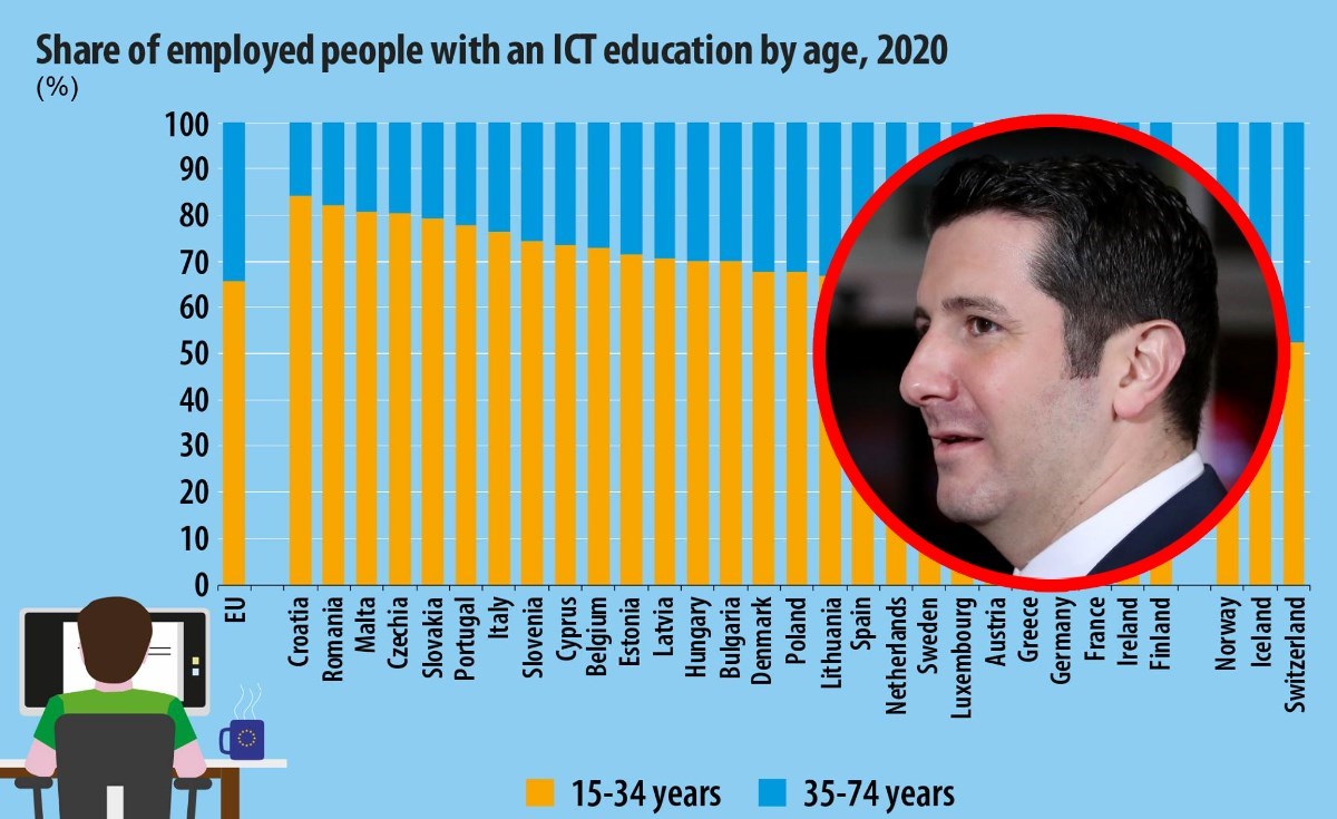 Dejan Kovač: Hrvatska je prva u EU po udjelu mladih zaposlenih u ICT sektoru