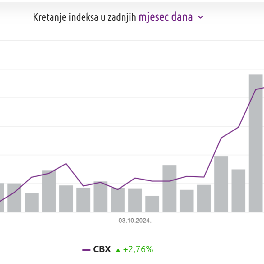 Crobexi snažno uzletjeli pred sezonu objave kvartalnih rezultata