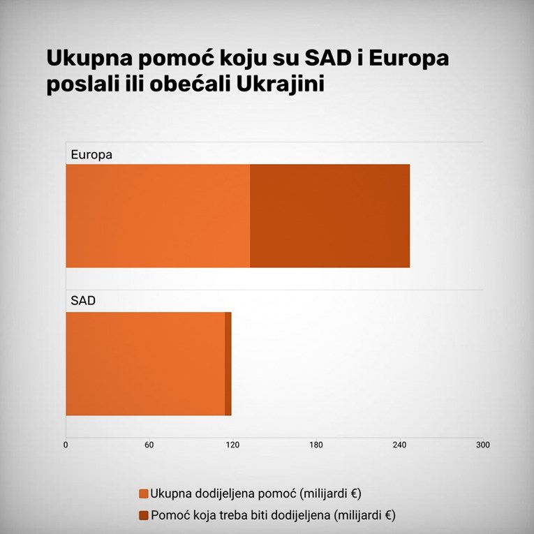 Koliko je zapravo SAD dao novca za pomoć Ukrajini? 