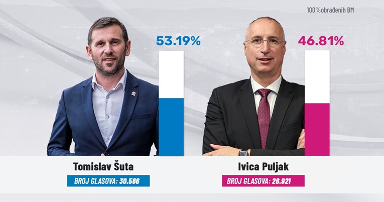 HDZ osvojio Split i Dalmaciju, Puljak napušta politiku. Bulj jedva pobijedio u Sinju