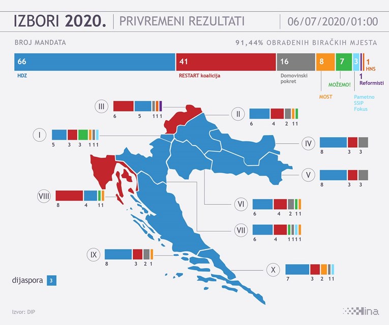 HDZ-u pobjeda u devet izbornih jedinica, Restartu u dvije