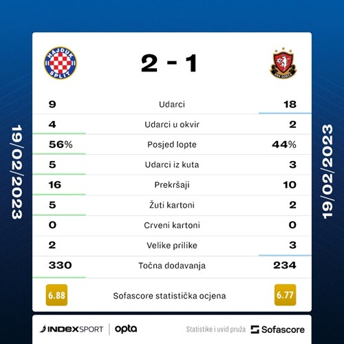 Hajduk uz dva gola Livaje pobijedio Goricu –