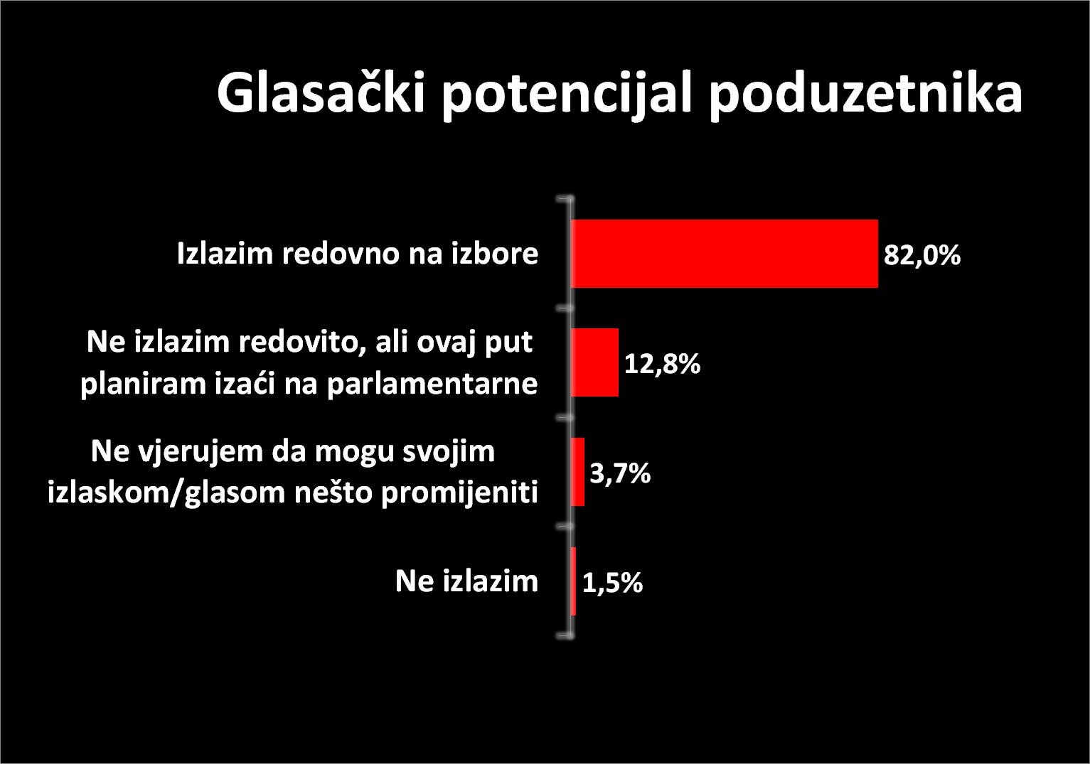 Glas poduzetnika anketirao članove: Izlaze li na izbore?