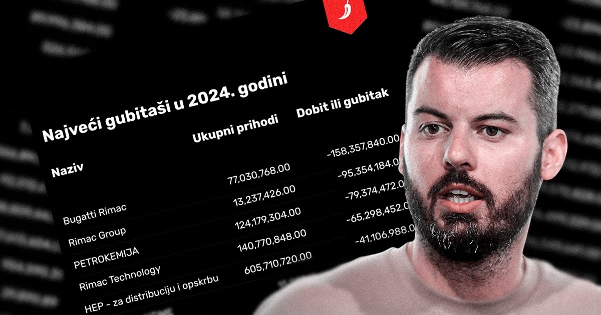 Ovo je 10 najvećih gubitaša u Hrvatskoj. Među njima četiri Rimčeve firme