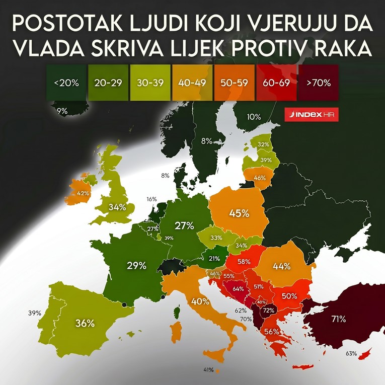 Više od pola Hrvata vjeruje u najveću teoriju zavjere o raku