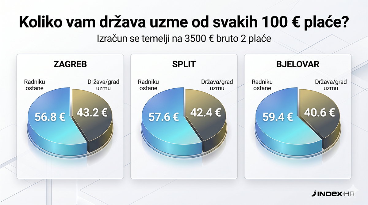 Od plaće vam uzimaju više nego ikad