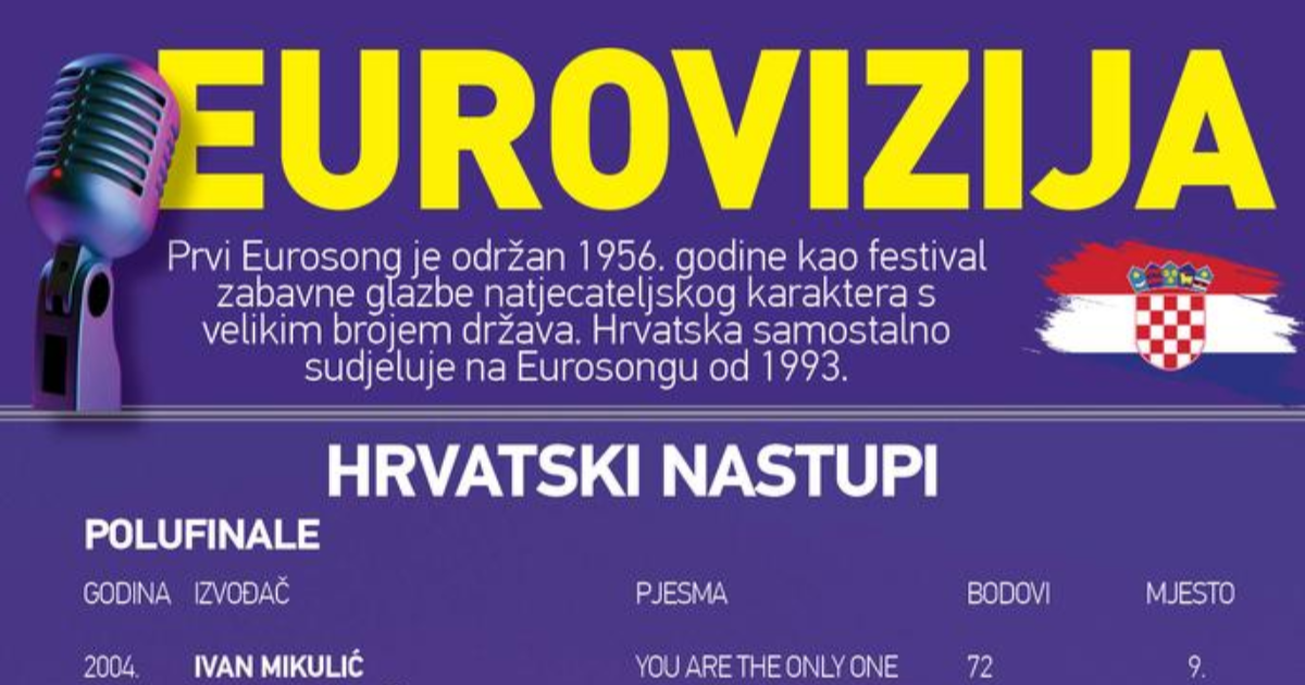 Infografika: Pogledajte povijest sudjelovanja Hrvatske na Eurosongu od 1993.