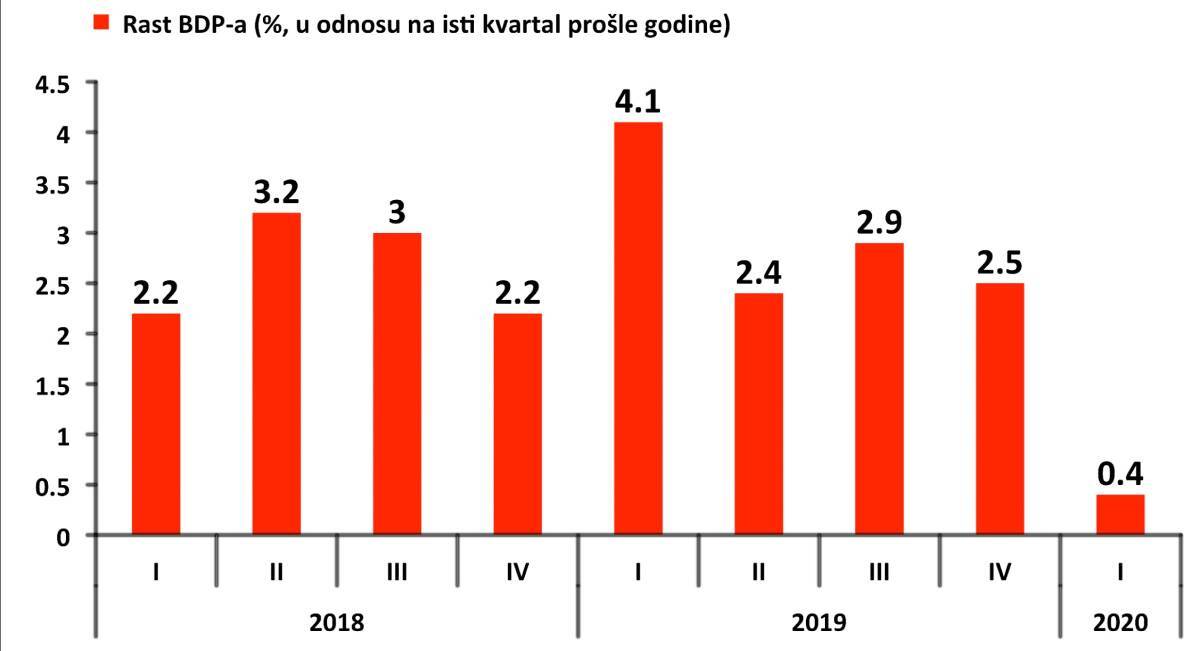 Današnji podaci o BDP-u pokazuju da nam stižu teška vremena