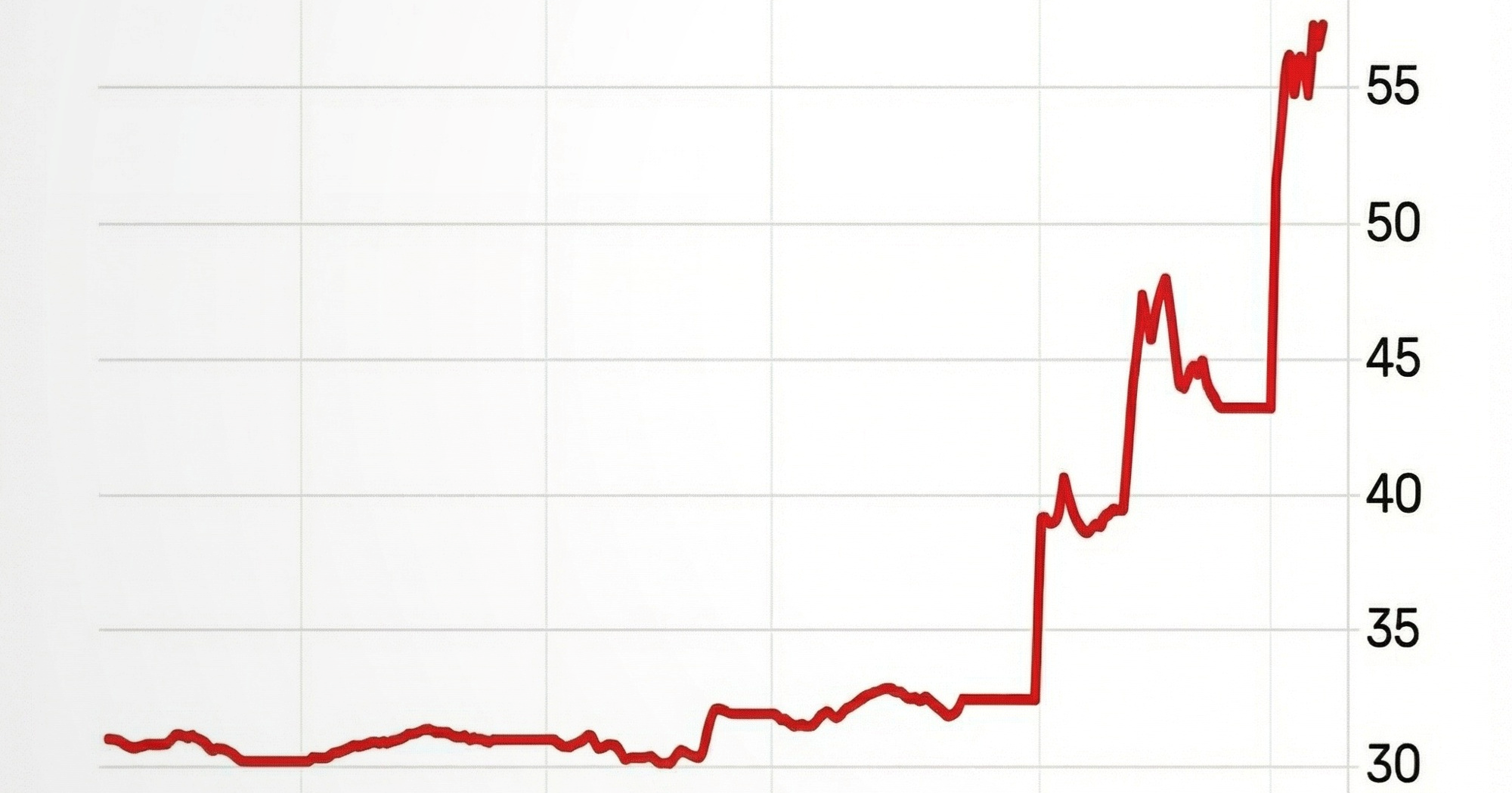 Jako skočile cijene plina u EU. Pogledajte graf