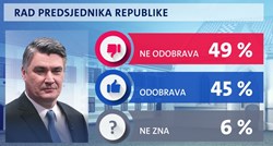Anketa: Milanovićev rad ne odobrava 49% Hrvata