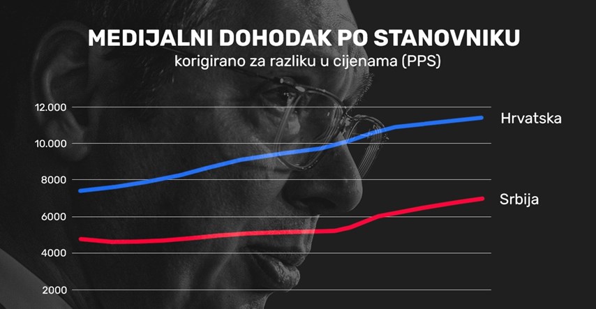 Vučić je opsjednut Hrvatskom i uporno laže. Srbija je puno siromašnija od Hrvatske