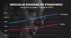 Vučić je opsjednut Hrvatskom i uporno laže. Srbija je puno siromašnija od Hrvatske