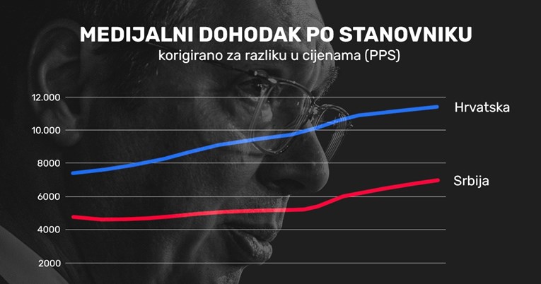 Vučić je opsjednut Hrvatskom i uporno laže. Srbija je sirotinja u odnosu na Hrvatsku