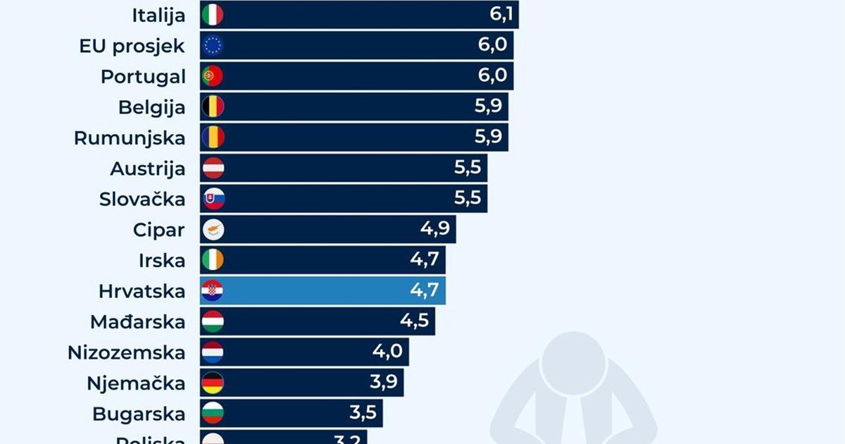 Pogledajte tablicu nezaposlenosti u EU. Hrvatska među najboljima