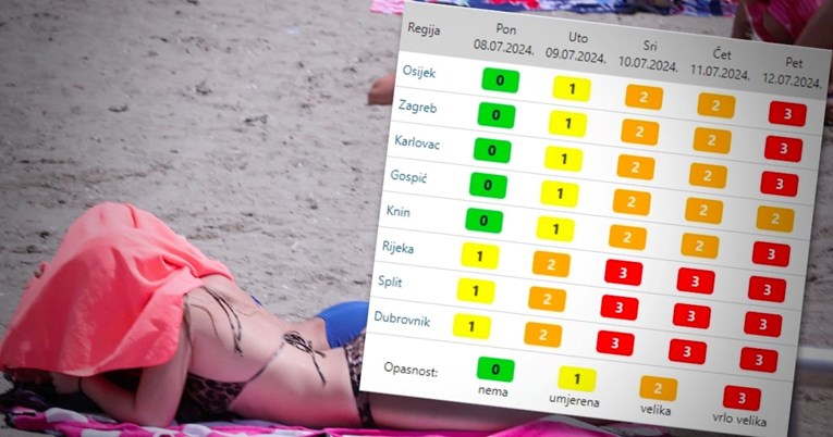 Danas do 36°C, alarmi zbog toplinskog vala. Evo kad se očekuje vrhunac