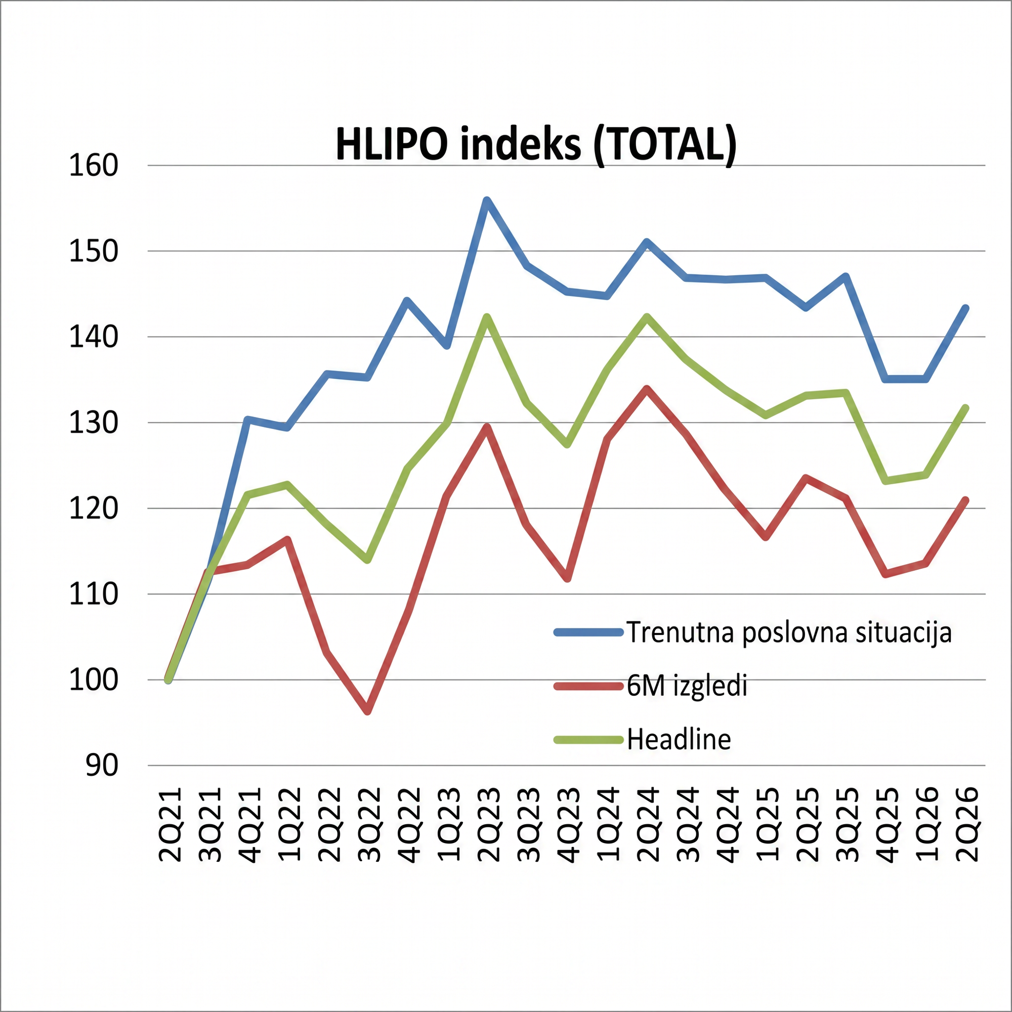 Poslovni optimizam u Hrvatskoj pada šesti kvartal zaredom
