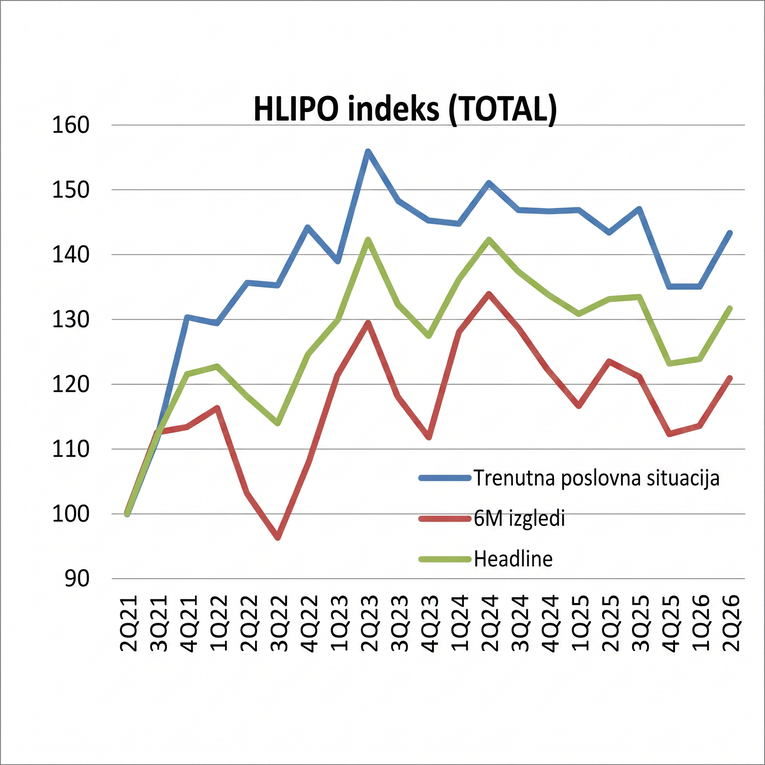 Hrvatski poslodavci sve manje optimistični, pad traje već šesti kvartal