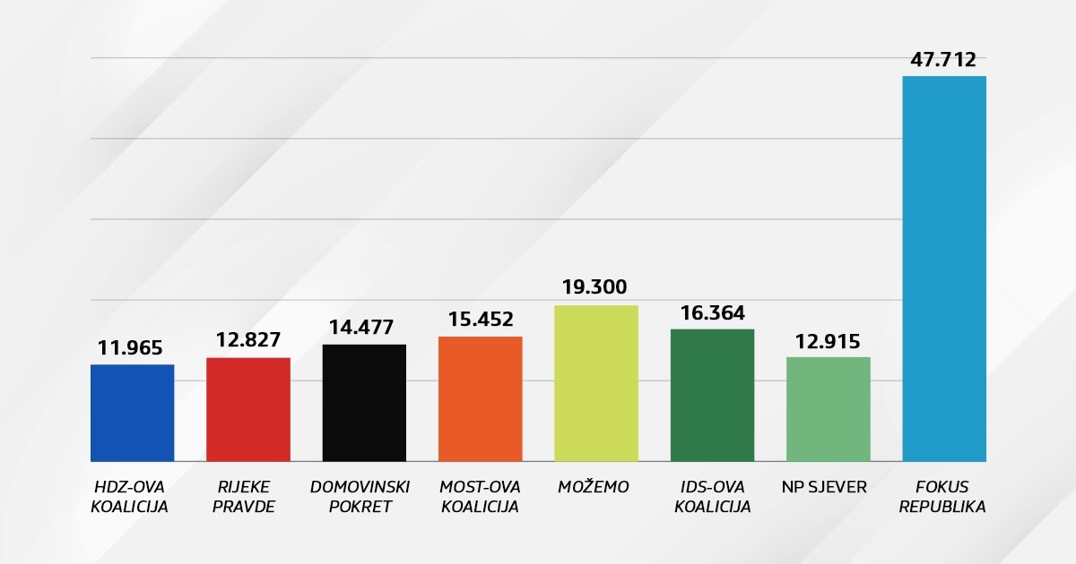 Koliko je kome trebalo glasova za jedan mandat. Pogledajte grafiku