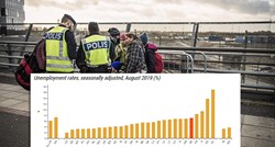 Nezaposlenost u Švedskoj je među najvišima u EU. Je li to zbog migranata?