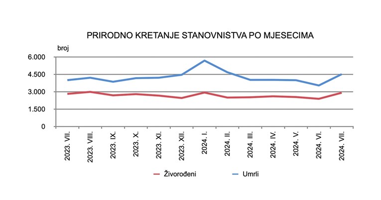 U srpnju u Hrvatskoj zabilježeno dosta više umrlih nego inače. Ne zna se zašto