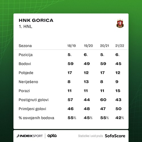 HNK Gorica - [TABLICA] Ovako izgleda tablica HT Prve lige nakon