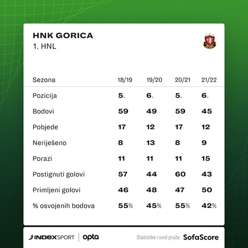 HNK Gorica - Počinje povijesna sezona HNK Gorice u 1.HNL