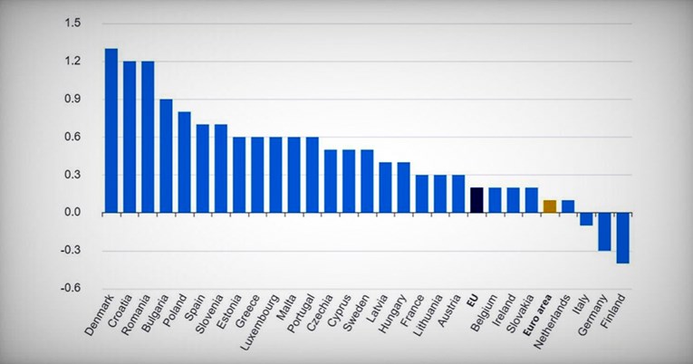 Hrvatska uz Dansku i Rumunjsku po rastu gospodarstva u drugom kvartalu