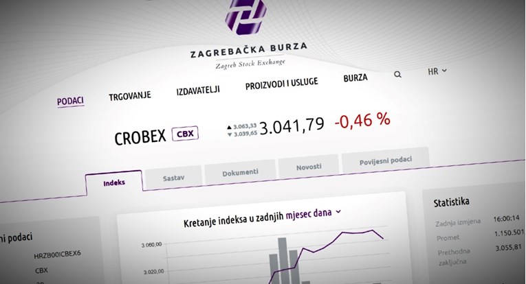 Crobexi pali s rekordnih razina koje nisu bile viđene u zadnjih 15 godina