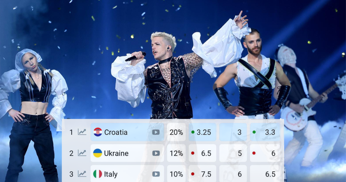 Baby Lasagna uvjerljivo vodi na kladionicama, sad mu daju čak 20% šanse za pobjedu