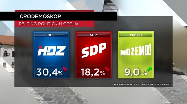 CRO Demoskop: HDZ dobiva više od 30 posto, SDP tek nešto više od 18